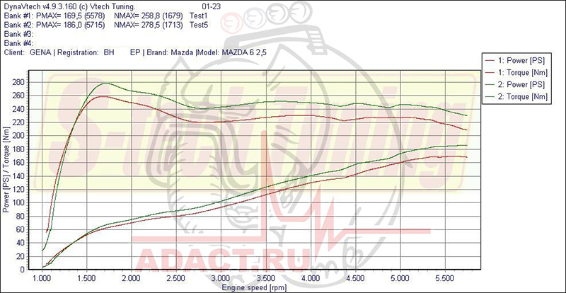 Чип-тюнинг Mazda 6 прошивкой АДАКТ