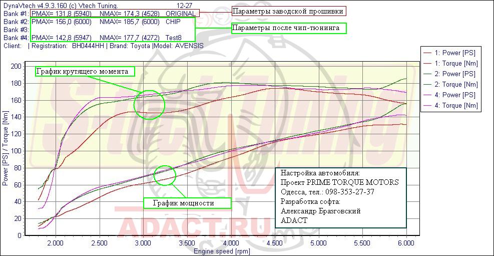 График замера после чип-тюнинга Toyota Avensis