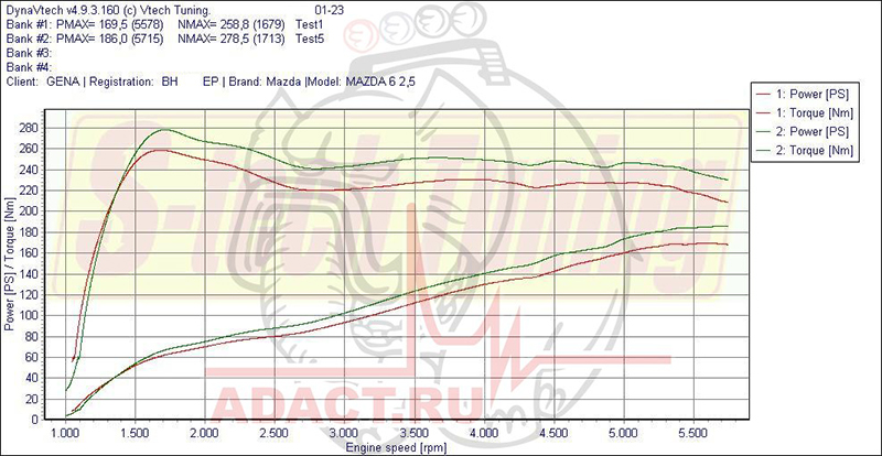 График замера мощности после чип-тюнинга Mazda 6