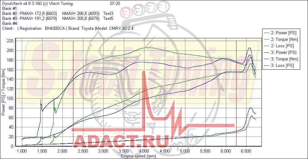 Чип-тюнинг бензинового двигателя Тойоты— график замера мощности