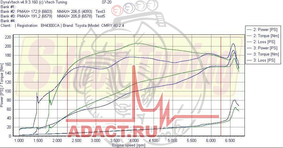 Чип-тюнинг Toyota Camry&mdash; результаты на стенде