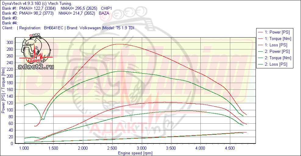 График замеров Volkswagen Transporter T5 после чип тюнинга